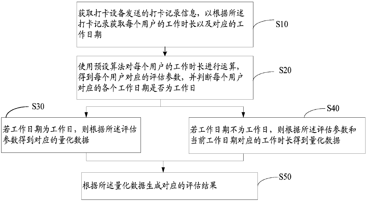 Work efficiency assessment method and device and storage medium