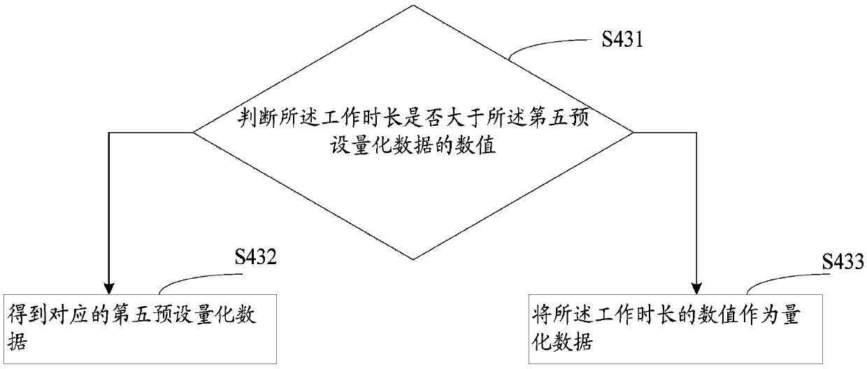 Work efficiency assessment method and device and storage medium