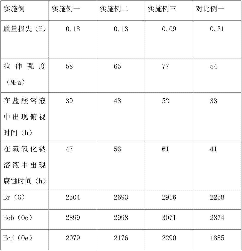 Preparation method of high-specific-gravity corrosion-resistant environment-friendly injection-molding plastic magnetic material