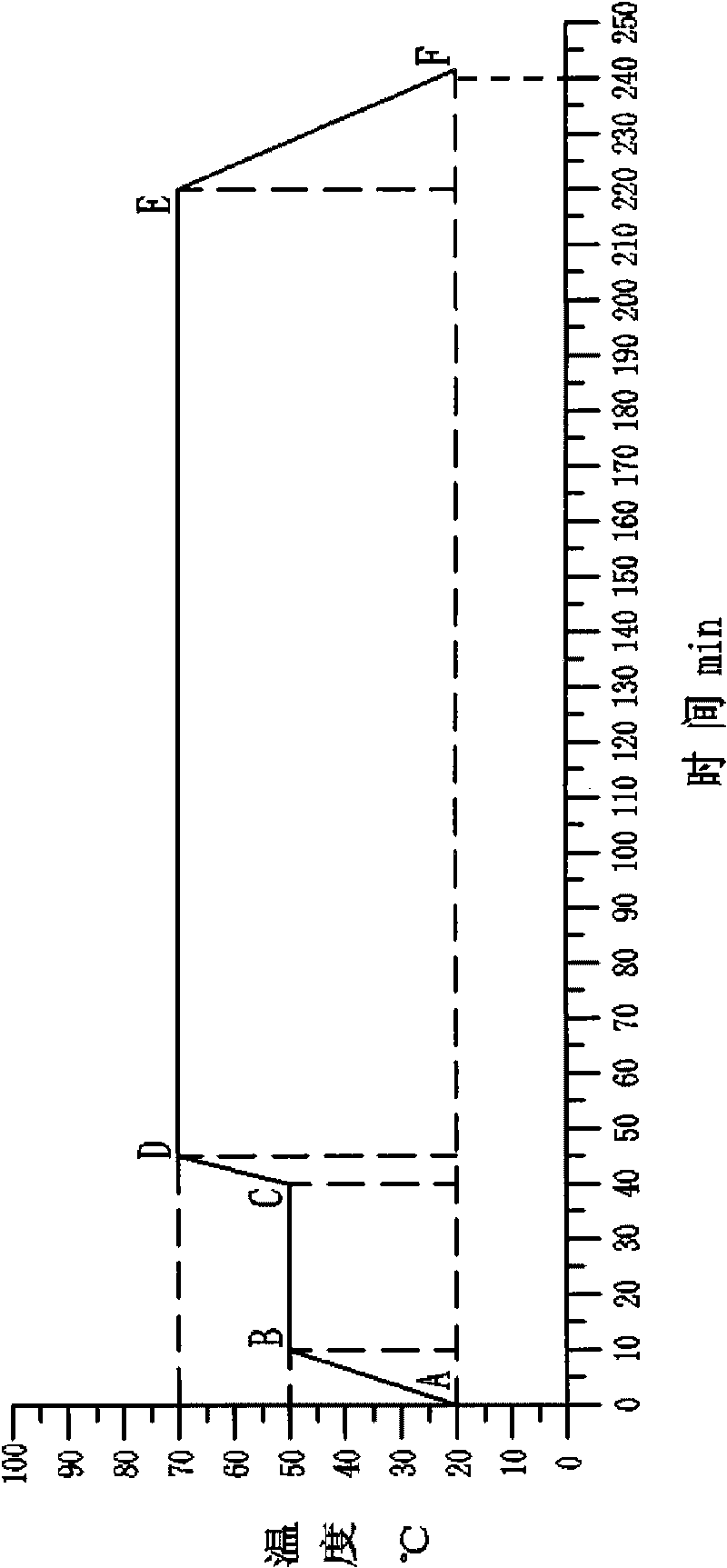 Method for preparing rare earth europium ternary complex