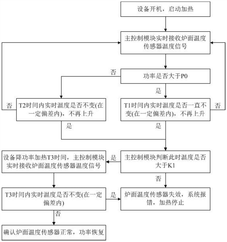 Detection method and device for stove surface temperature sensor