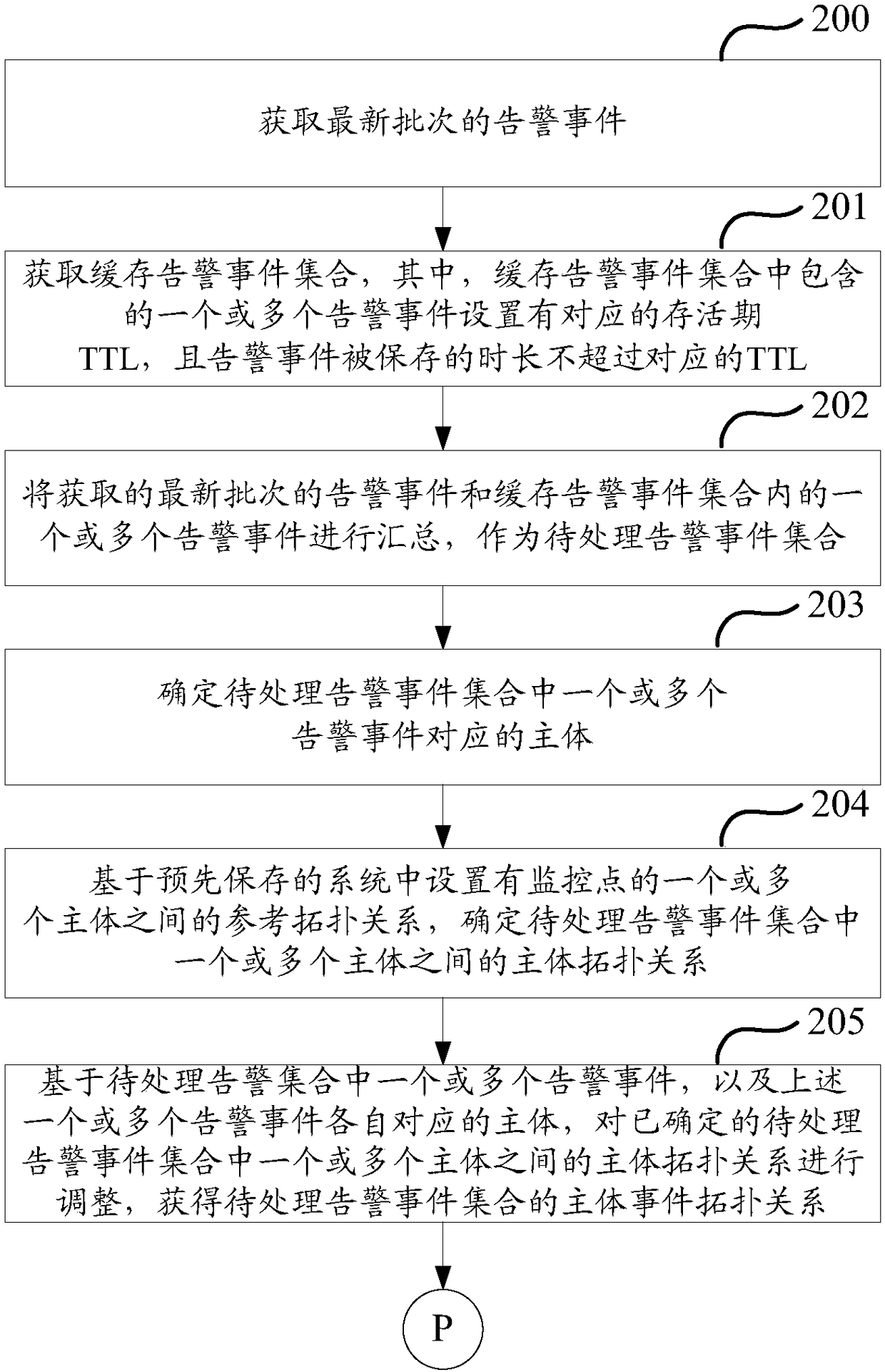 Method and device for processing alarm events