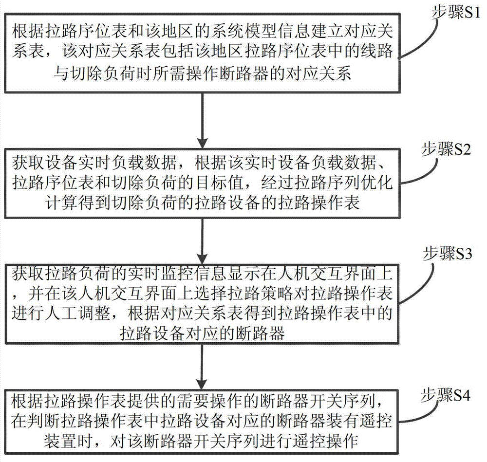 Assistant decision making method for quick power rationing of regional power grids