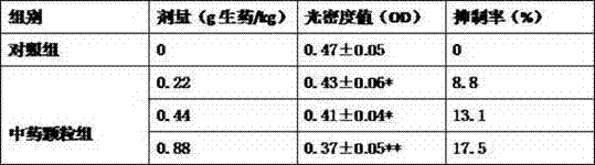 Use of tradtional Chinese medicine preparation in preparing medicines for treating prostatitis and prostatauxe