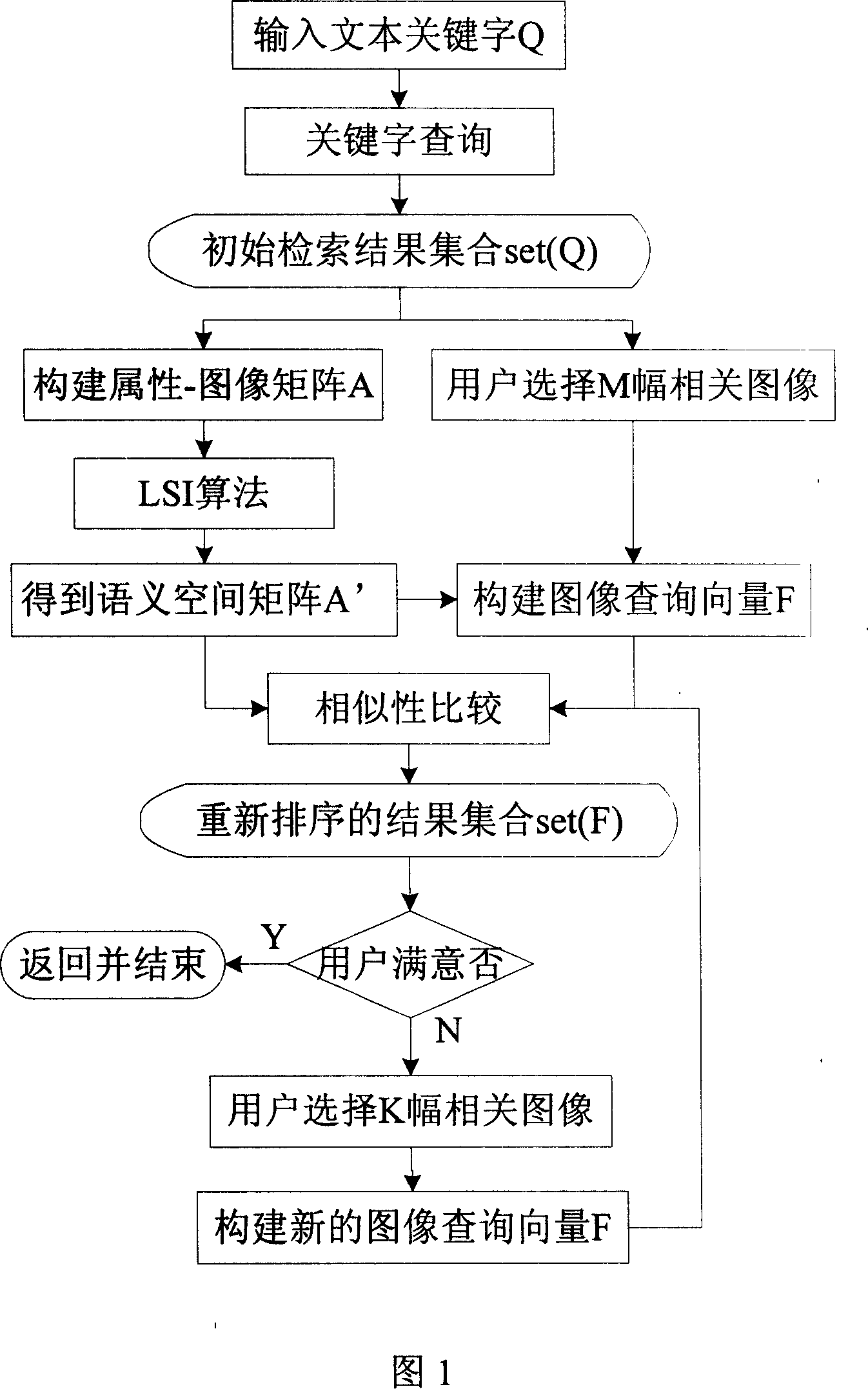 Region based multiple features Integration and multiple-stage feedback latent semantic image retrieval method