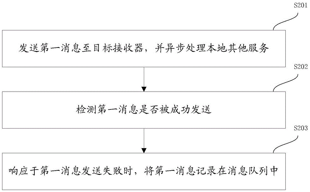 Message sending and receiving methods and message sending and receiving devices