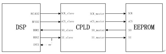 Method for improving satellite borne DSP (Digital Signal Processing) loading guiding reliability