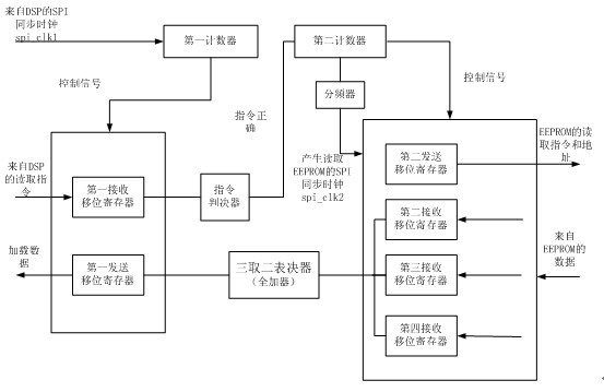 Method for improving satellite borne DSP (Digital Signal Processing) loading guiding reliability