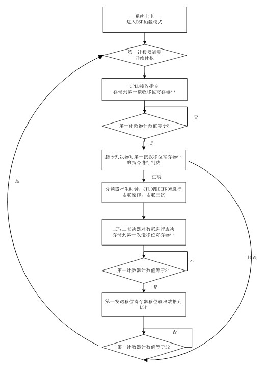 Method for improving satellite borne DSP (Digital Signal Processing) loading guiding reliability