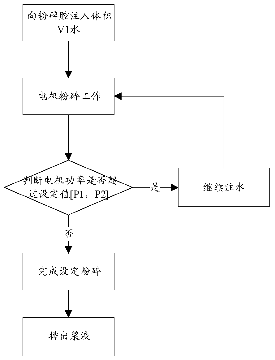 A kind of pulping control method