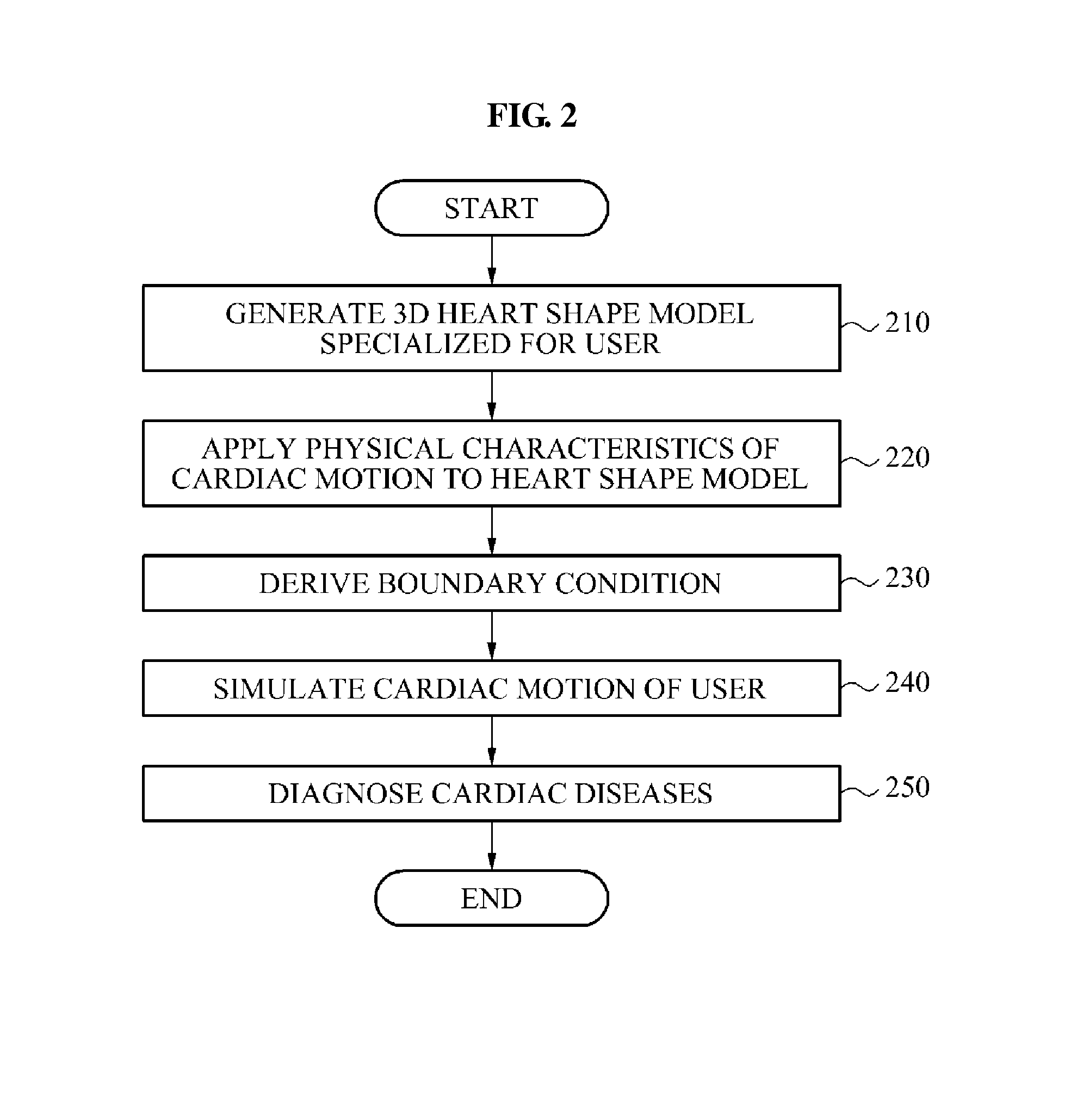 Method and apparatus of diagnosing cardiac diseases based on modeling of cardiac motion