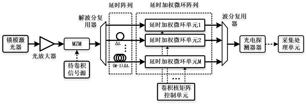 Photon two-dimensional convolution acceleration method and system based on time-wavelength interleaving