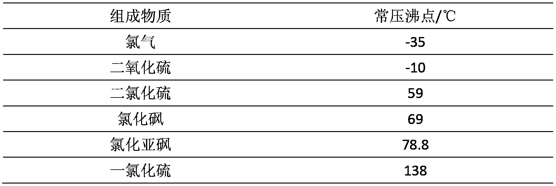 Method and equipment for refining sulfoxide chloride