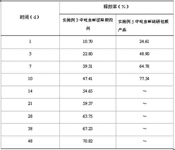 Imidacloprid sustained-release granules and preparation and application thereof