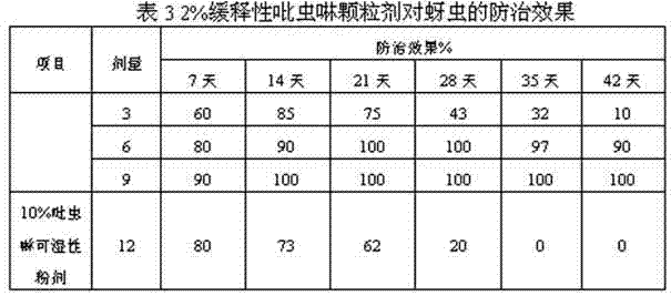 Imidacloprid sustained-release granules and preparation and application thereof