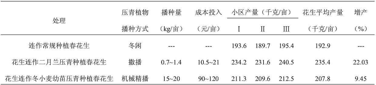 Planting method capable of preventing peanut continuous cropping obstacle