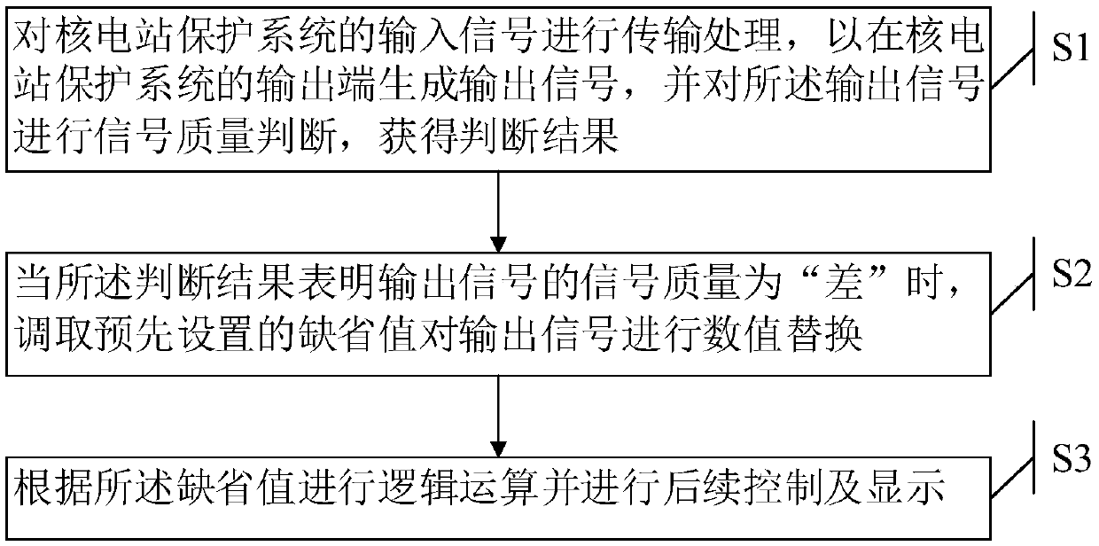 Output control method and system of nuclear power plant reactor protection system