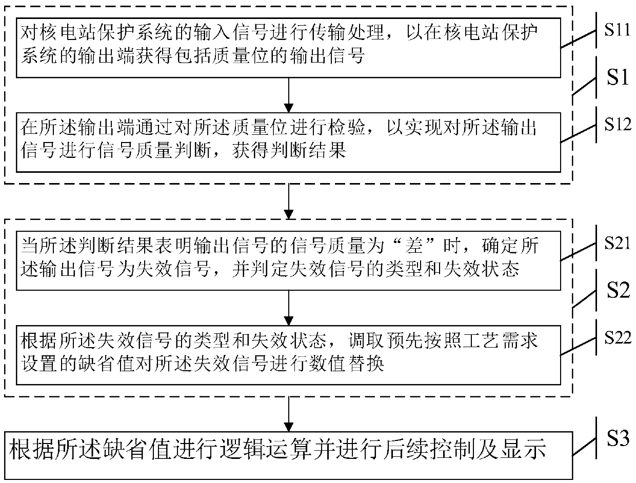 Output control method and system of nuclear power plant reactor protection system