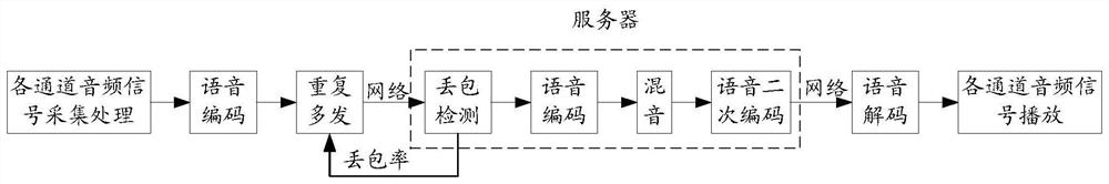 A multi-person call control method, device, electronic equipment and storage medium