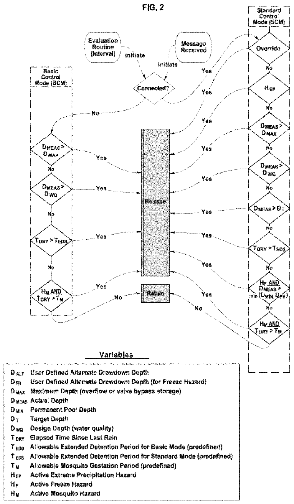 Multi-operational mode, method and system for operating a stormwater management (SWM) facility