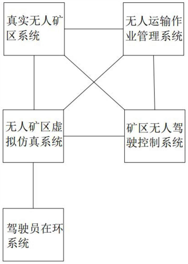 Mining area unmanned transportation simulation test system and method based on deep virtual-real mixing