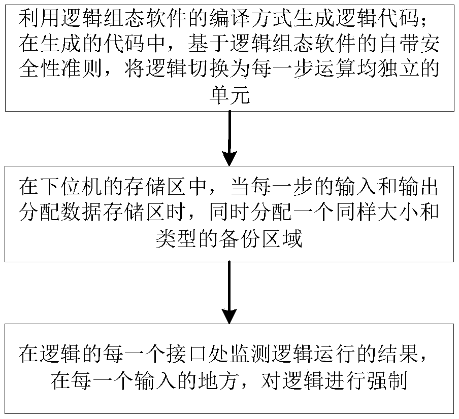 Loacl variable online monitoring method based on logical configuration generation