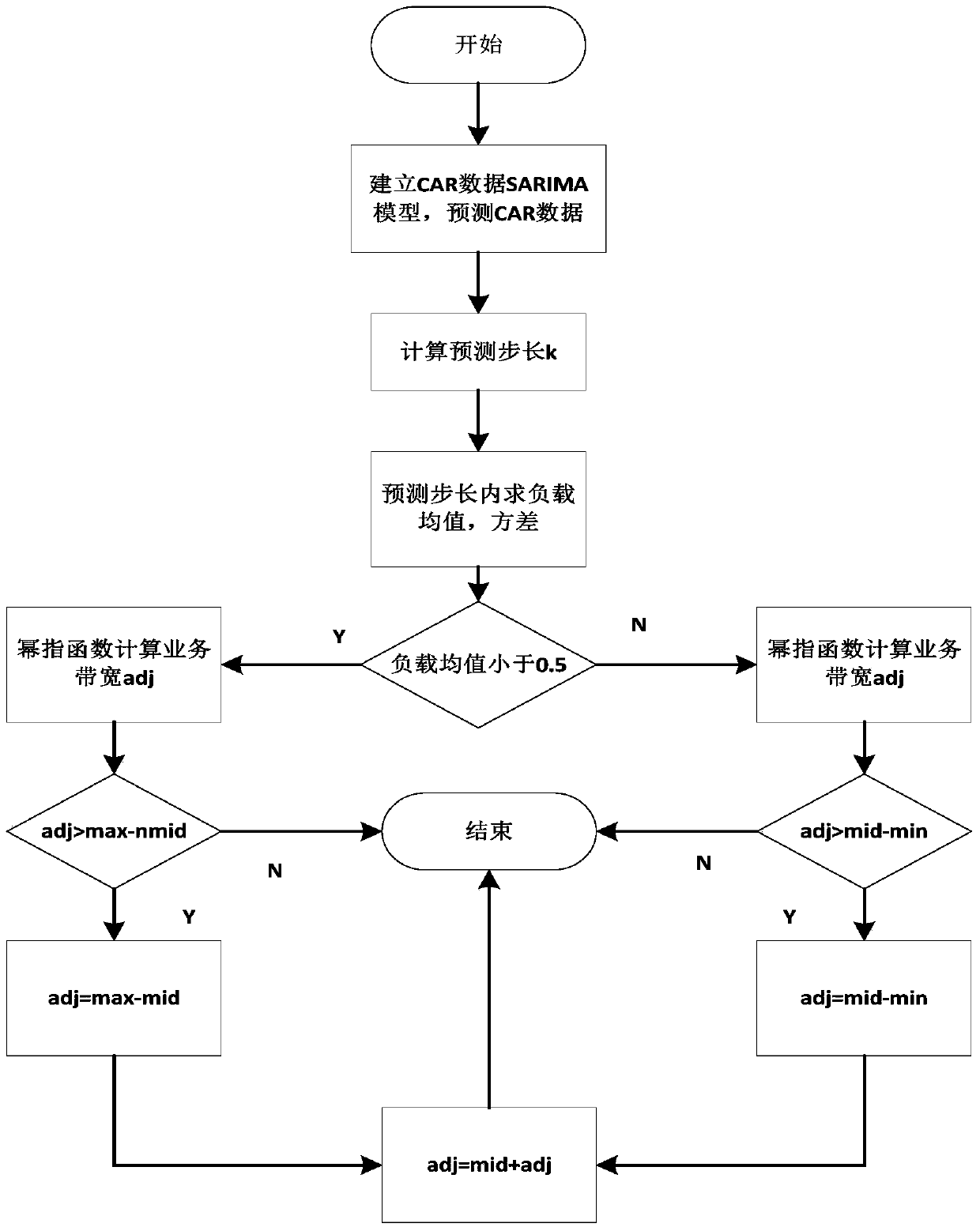 A Heterogeneous Wireless Network Load Balancing Method Based on Adjustable Predictive Service Bandwidth