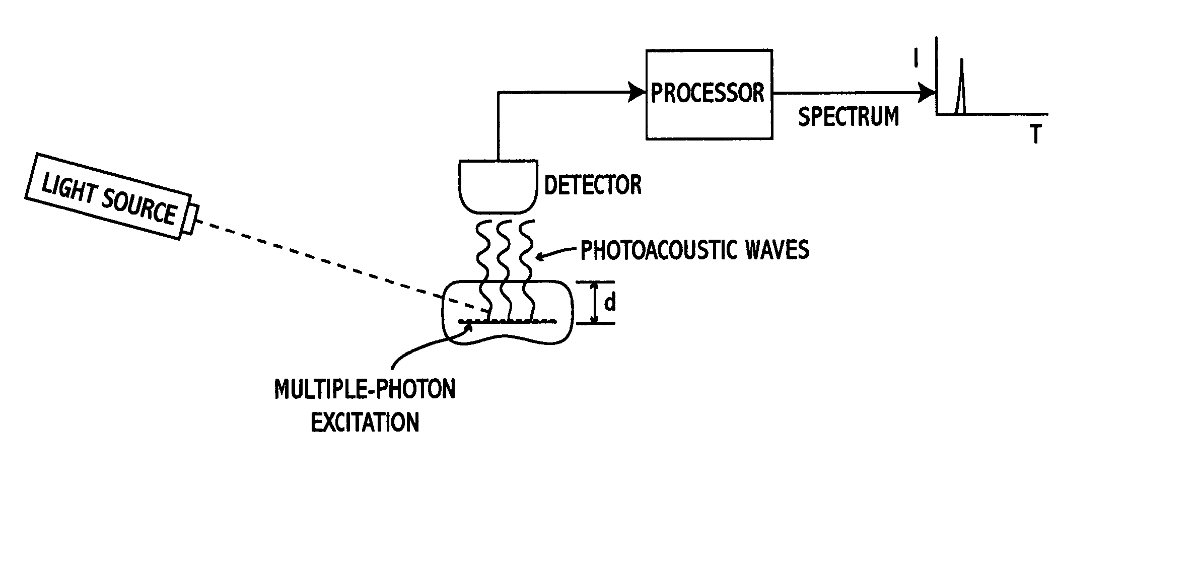 Multiphoton photoacoustic spectroscopy system and method
