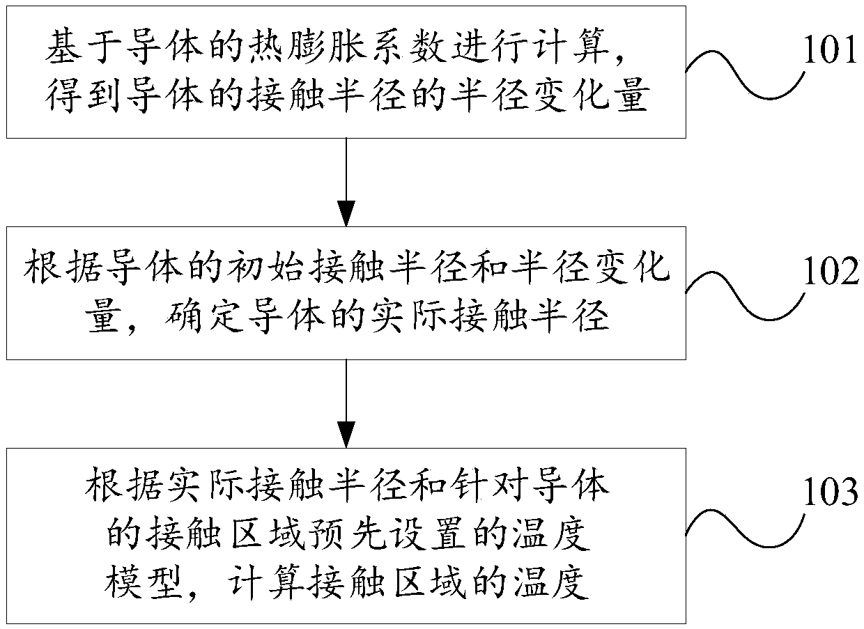 Temperature calculation method and device