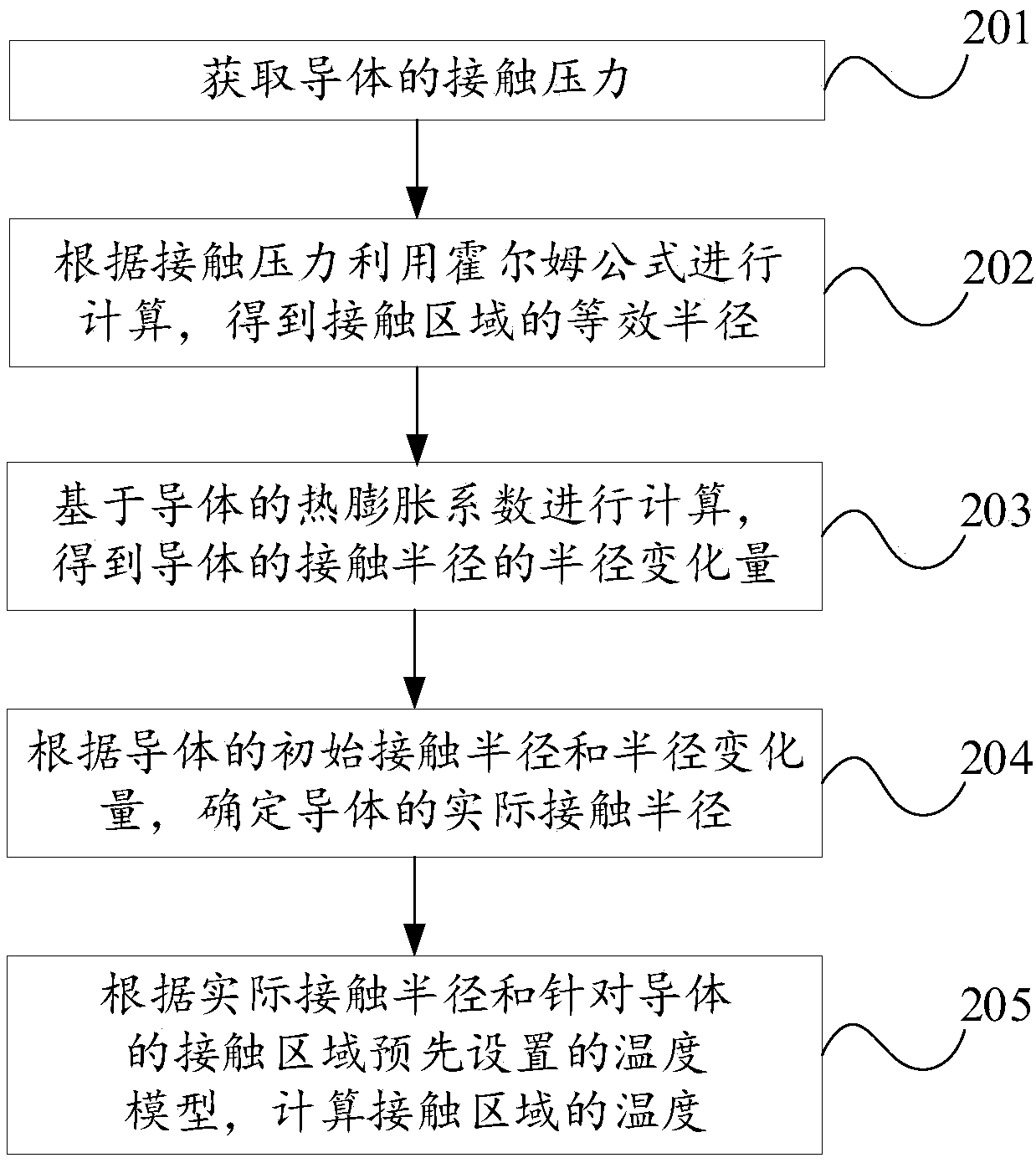 Temperature calculation method and device