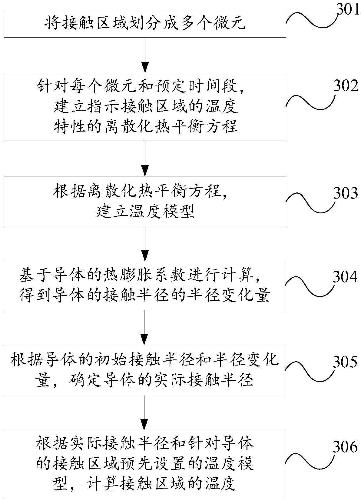 Temperature calculation method and device