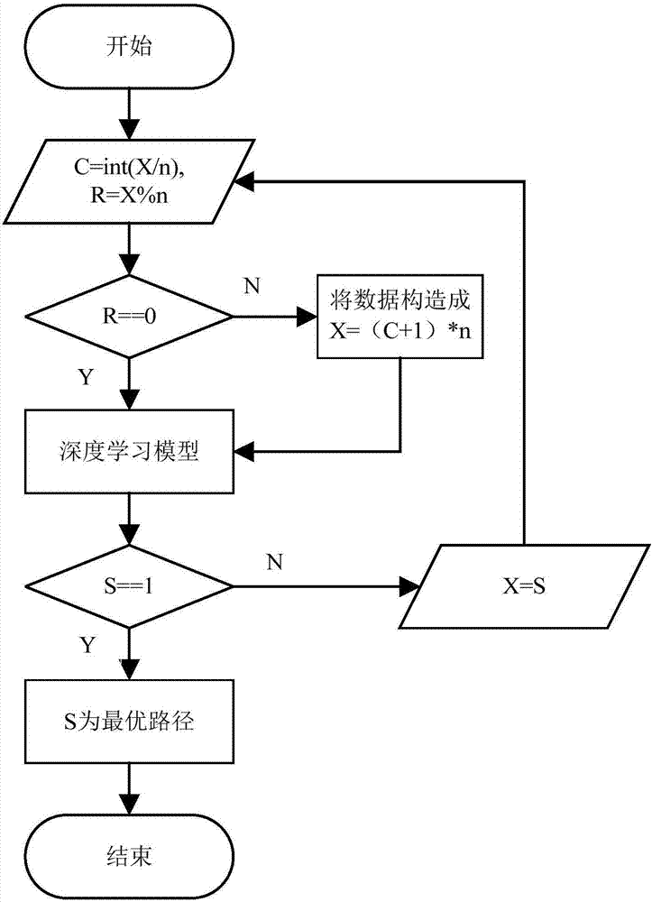 Network optimal path selection method based on deep learning