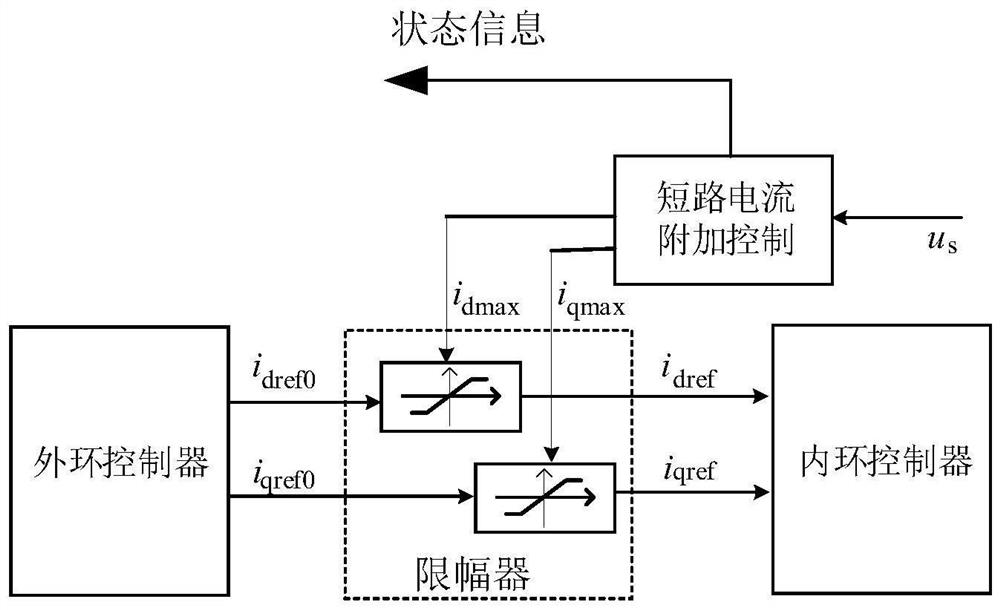 A control system and method for reducing short-circuit current of a flexible direct current converter station