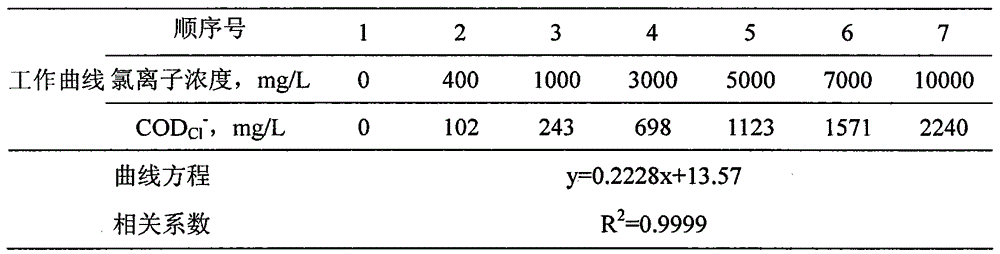 Method for measuring chemical oxygen demand of high-chlorine wastewater