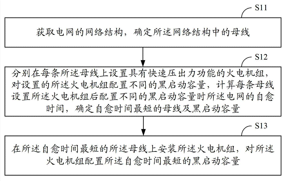 Method for system for configuring thermal power generating units to carry out self-healing of power grid