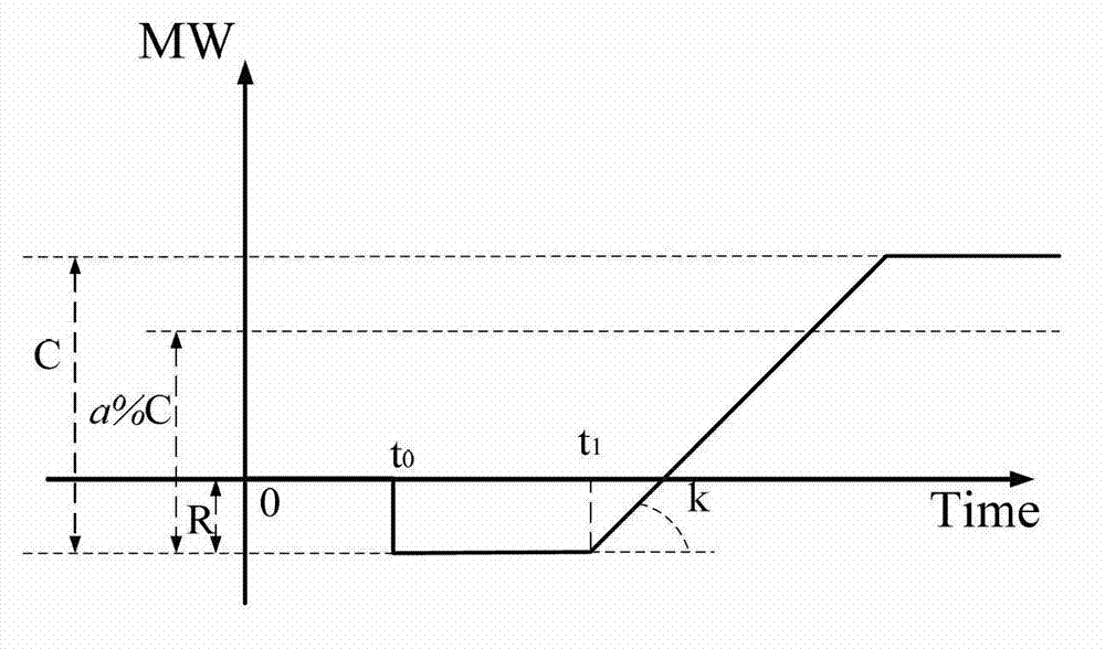 Method for system for configuring thermal power generating units to carry out self-healing of power grid