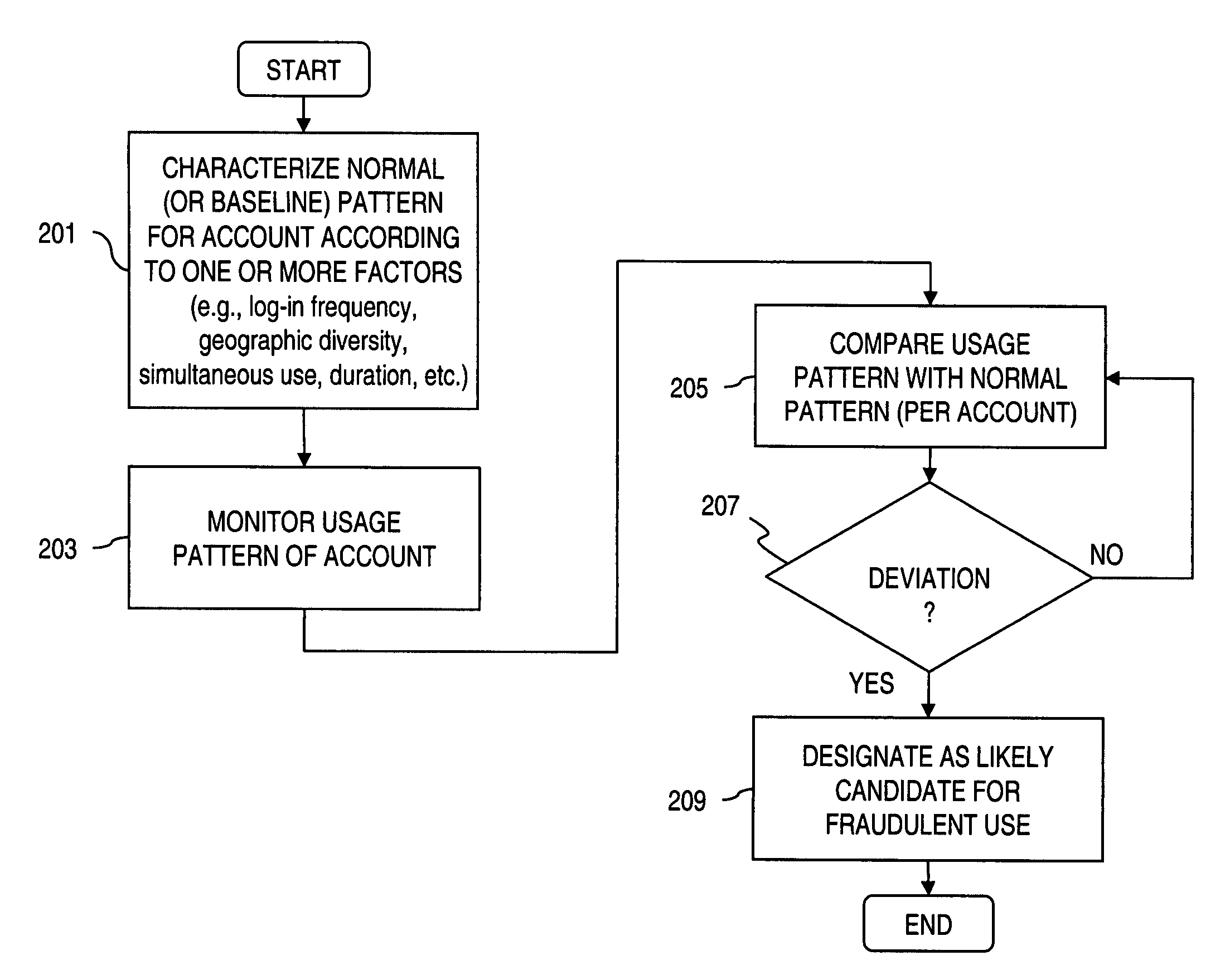 Method and apparatus for providing fraud detection using geographically differentiated connection duration thresholds