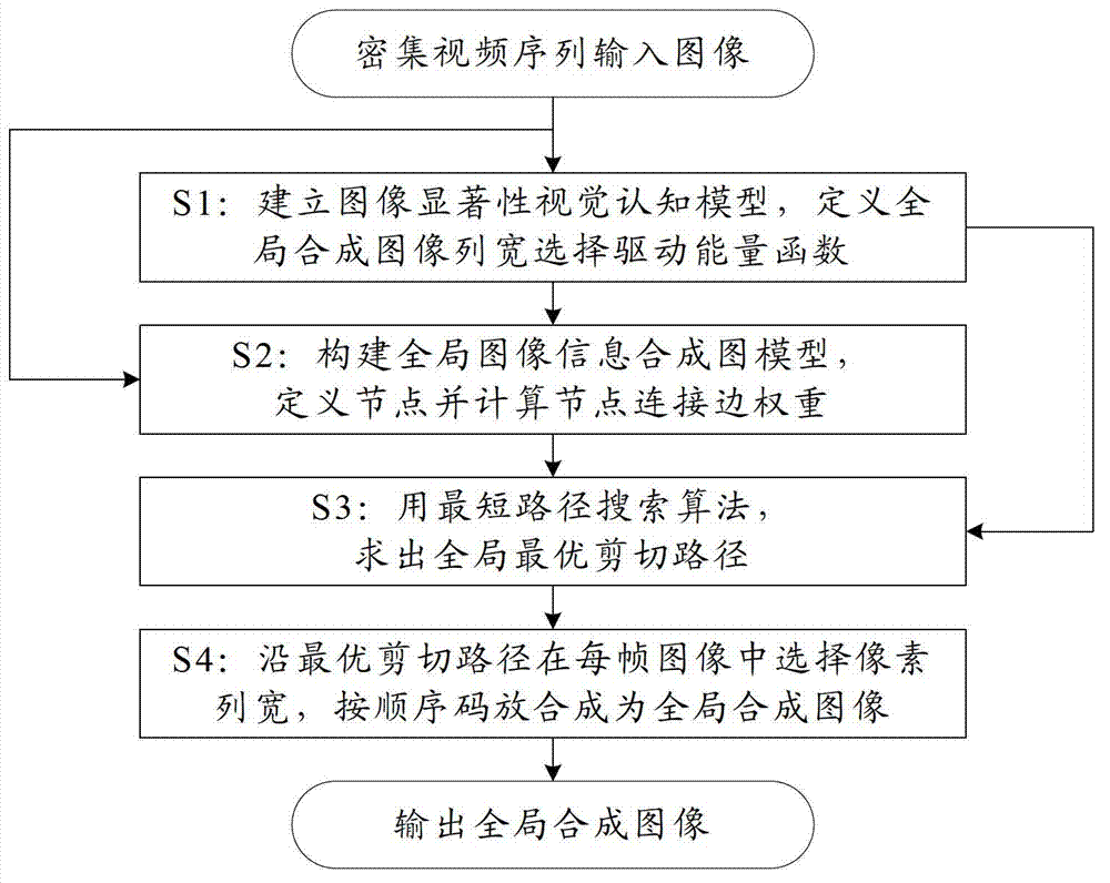 Overall image information synthetic method driven by visual cognition model