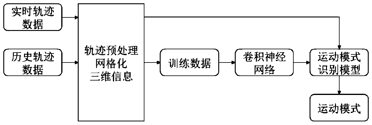 Track motion mode recognition method and device