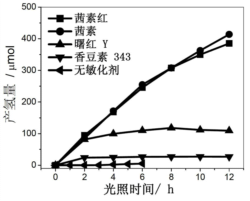 Organic anthraquinone dye sensitized and precious metal supported inorganic semiconductor visible-light photocatalyst, and preparation method and application of photocatalyst