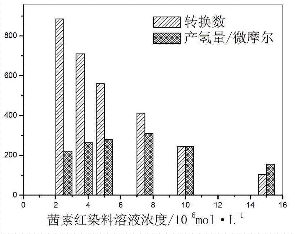 Organic anthraquinone dye sensitized and precious metal supported inorganic semiconductor visible-light photocatalyst, and preparation method and application of photocatalyst