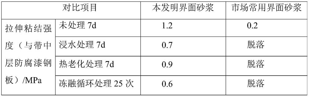 A kind of interface mortar for steel structure exterior wall with anti-corrosion coating