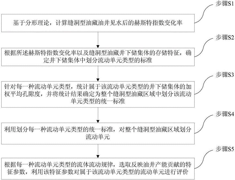 Division and evaluation method for fracture and hole type reservoir flow units