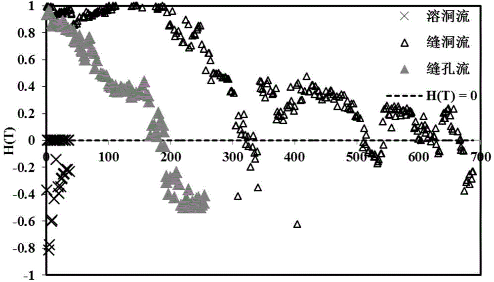 Division and evaluation method for fracture and hole type reservoir flow units