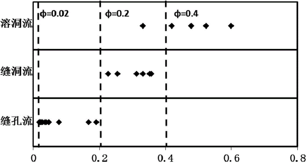 Division and evaluation method for fracture and hole type reservoir flow units