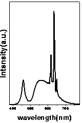 A blue light excitation mn4+ doped oxyfluoride red phosphor and preparation method thereof