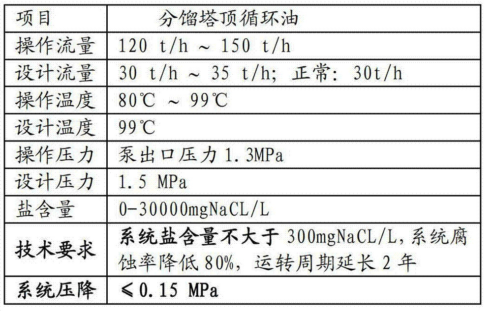 The method of prolonging the operation period of the circulating oil system at the top of the fractionating column