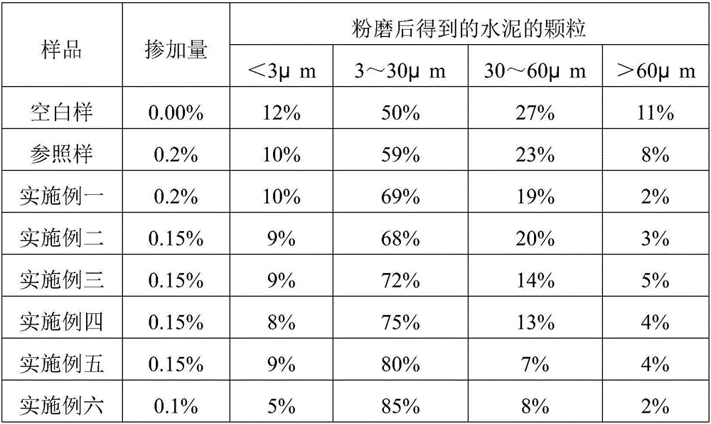 Cement grinding aid and its preparation method and application method