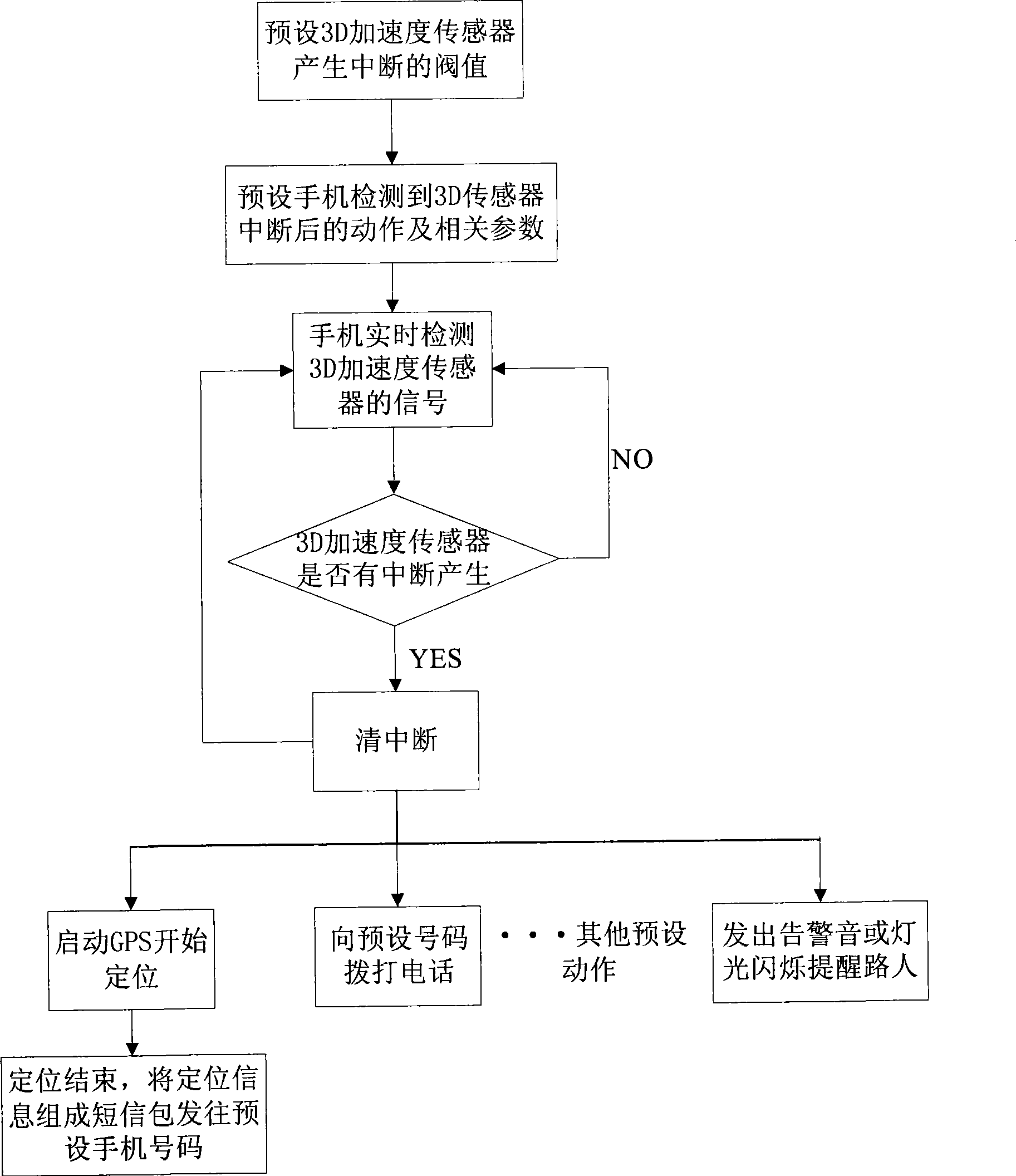 Application method of 3D acceleration sensor on mobile phone