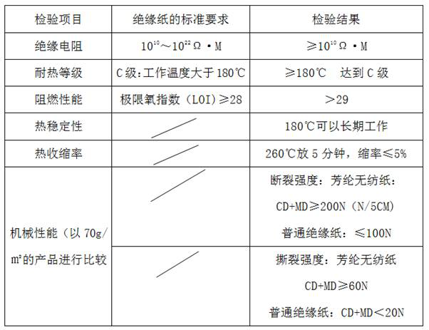 Aramid fiber non-woven paper production process